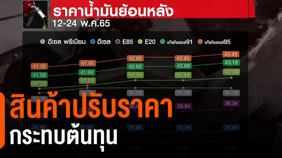 กินอยู่รู้รอบ : สินค้าปรับราคากระทบต้นทุน