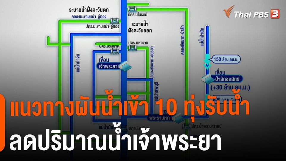แนวทางผันน้ำเข้า 10 ทุ่งรับน้ำ ลดปริมาณน้ำเจ้าพระยา
