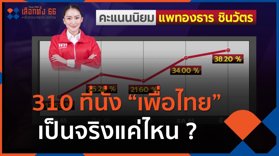 310 ที่นั่ง “เพื่อไทย” เป็นจริงแค่ไหน ? ตรวจสูตรแลนด์สไลด์กับกระแส “แพทองธาร”