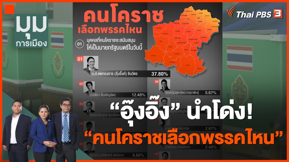 "อุ๊งอิ๊ง" นำโด่ง! นิด้าโพล