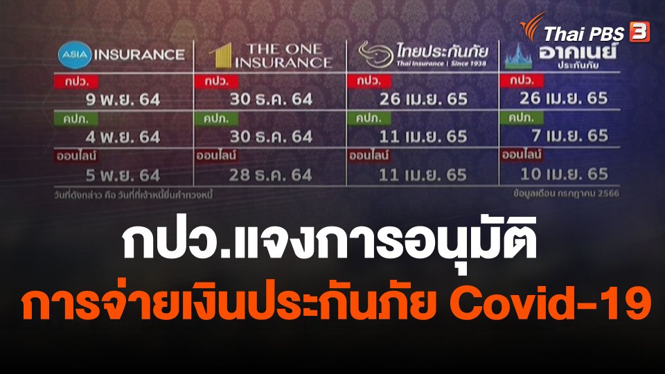 สถานีร้องเรียน : กองทุนประกันวินาศภัย (กปว.) แจงการจ่ายเงินเจ้าหนี้ บริษัทประกันภัยที่เลิกกิจการ