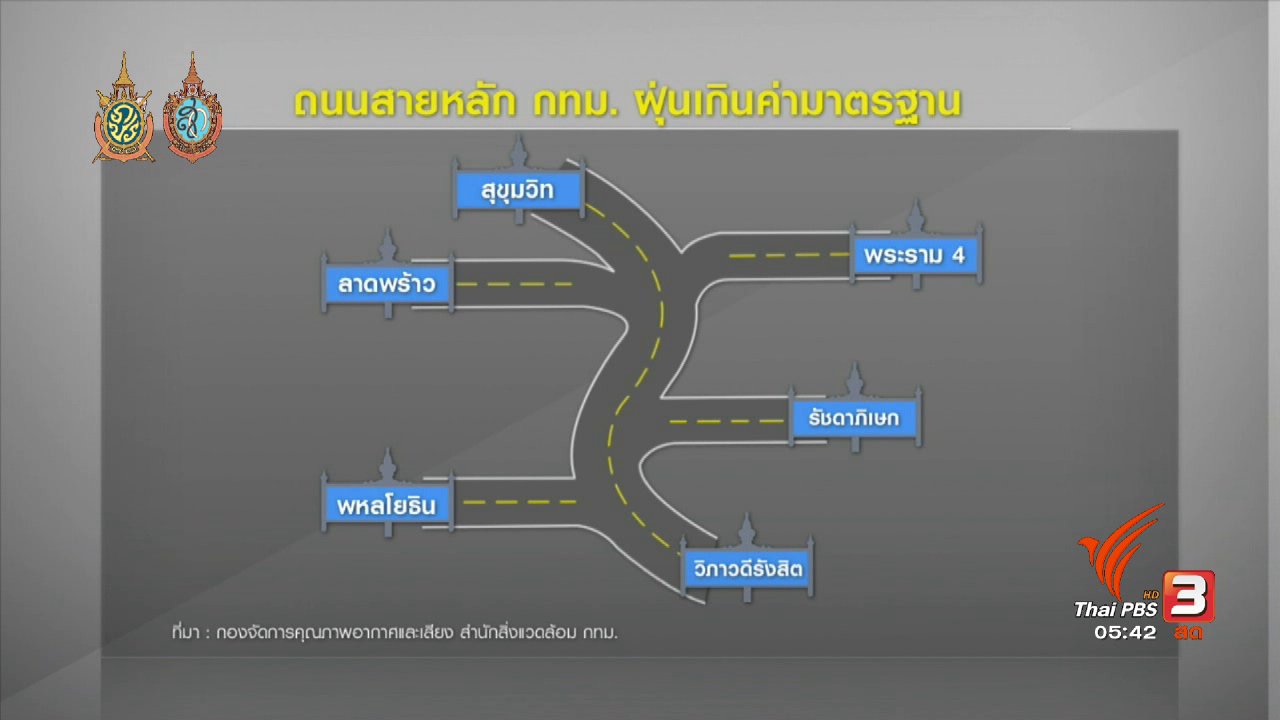 วันใหม่ ไทยพีบีเอส - 108 สุขภาพ : มหานครฝุ่น-ควันพิษเกินพิกัด ก่อมะเร็งคนกรุงฯ