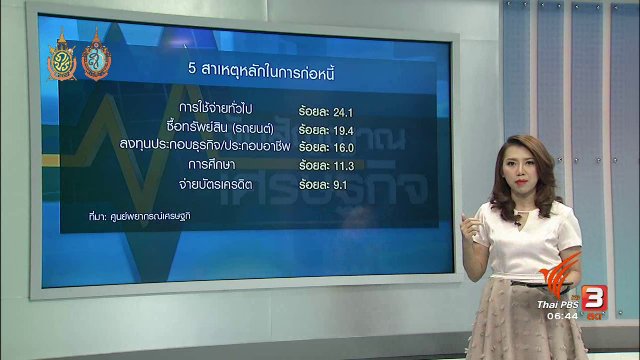 จับสัญญาณเศรษฐกิจ : หนี้ครัวเรือนสูงสุดในรอบ 9 ปี