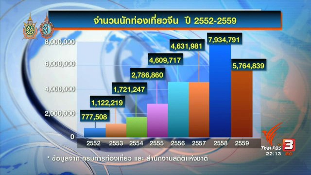 ที่นี่ Thai PBS : มาตรฐานตรวจสอบ "ทัวร์ศูนย์เหรียญ"
