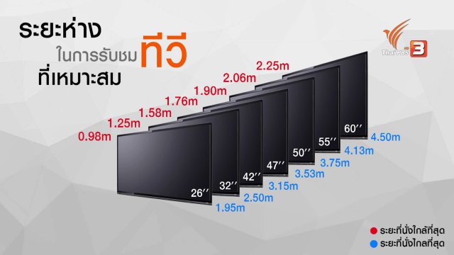 กระจ่างรอบตัว : เลือกขนาดทีวีอย่างไรให้เหมาะสม