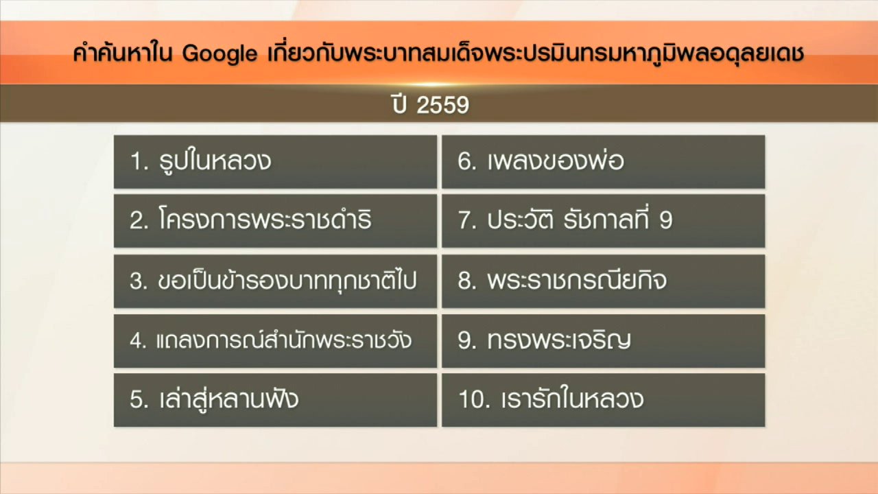 วันใหม่ ไทยพีบีเอส - คลิกให้ปัง : ปีนี้คนไทยค้นหาเรื่องราว รัชกาลที่ 9 มากสุดในกูเกิล