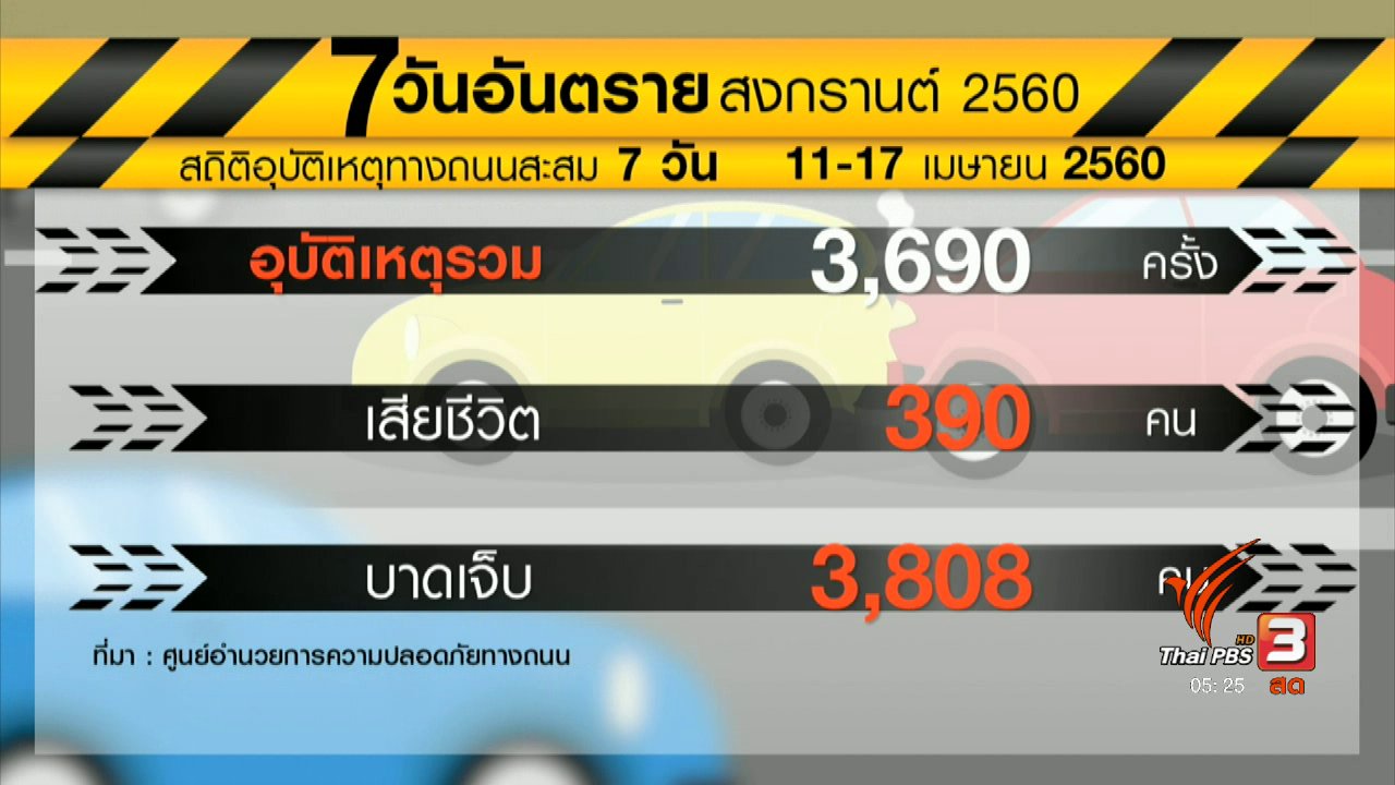 วันใหม่ ไทยพีบีเอส - สรุป 7 วันอันตราย ผู้เสียชีวิตลดลงจากปีก่อน