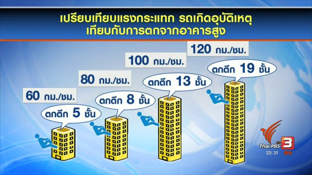 ละสายตา 2 วินาที ขณะขับรถ เสี่ยงอุบัติเหตุ 23 เท่า