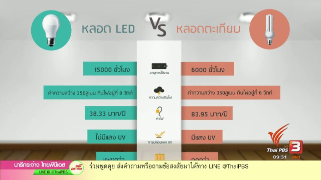 กระจ่างรอบตัว : หลอดไฟแบบไหนประหยัดไฟมากที่สุด
