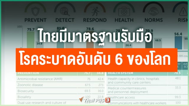 ไทยมีมาตรฐานรับมือโรคระบาดอันดับ 6 ของโลก
