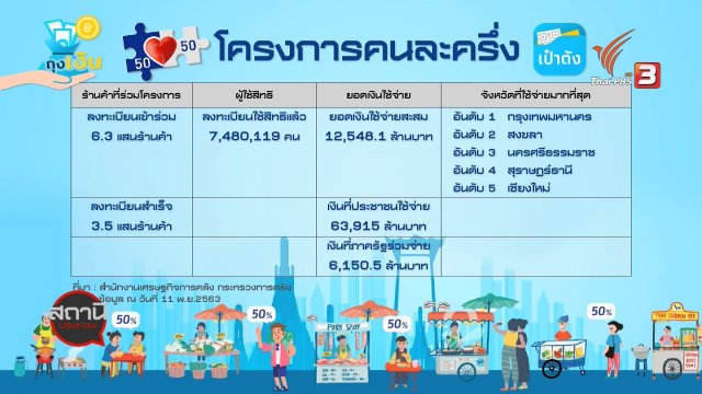 สถานีร้องเรียน : วิเคราะห์การตอบรับโครงการคนละครึ่ง
